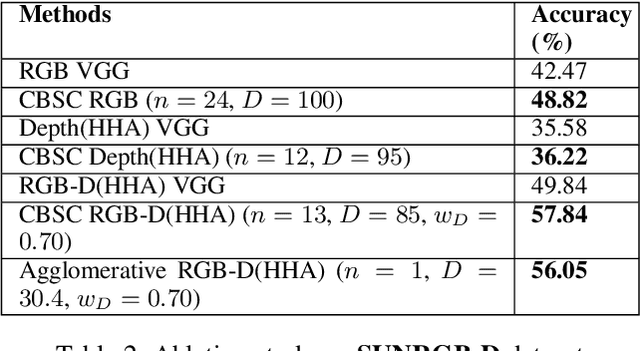 Figure 4 for Centroid-Based Scene Classification (CBSC): Using Deep Features and Clustering for RGB-D Indoor Scene Classification