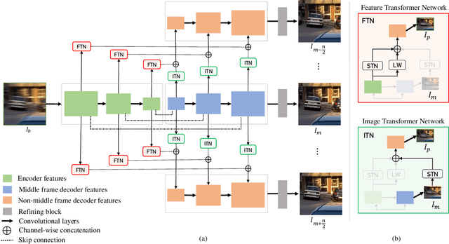 Figure 3 for Restoration of Video Frames from a Single Blurred Image with Motion Understanding