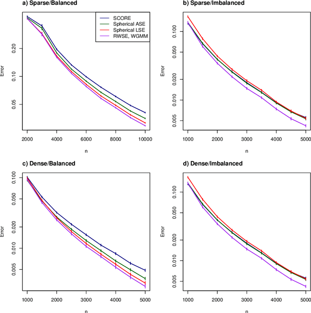 Figure 4 for Spectral clustering under degree heterogeneity: a case for the random walk Laplacian