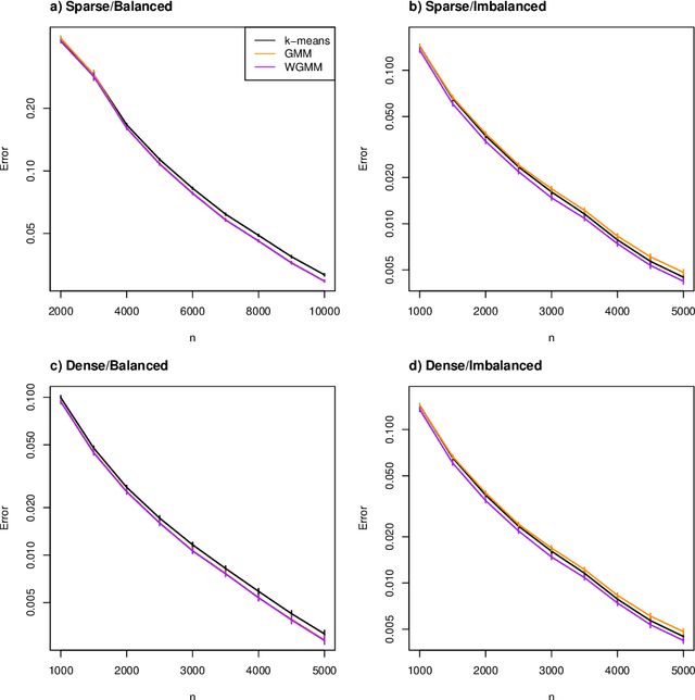 Figure 3 for Spectral clustering under degree heterogeneity: a case for the random walk Laplacian