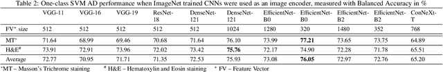 Figure 4 for Learning image representations for anomaly detection: application to discovery of histological alterations in drug development