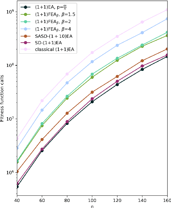 Figure 1 for Self-Adjusting Evolutionary Algorithms for Multimodal Optimization