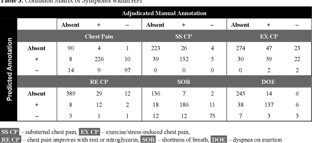 Figure 4 for Extracting Angina Symptoms from Clinical Notes Using Pre-Trained Transformer Architectures
