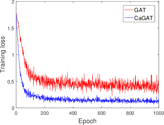 Figure 1 for Context-Aware Graph Attention Networks