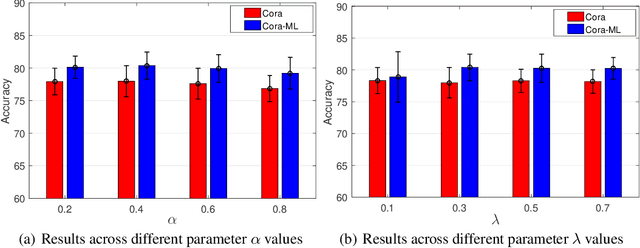 Figure 3 for Context-Aware Graph Attention Networks