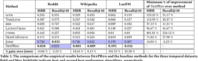 Figure 2 for Dynamic Embeddings for Interaction Prediction