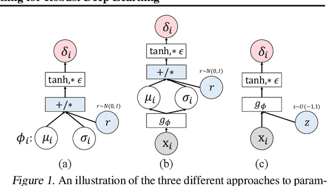 Figure 1 for Adversarial Distributional Training for Robust Deep Learning