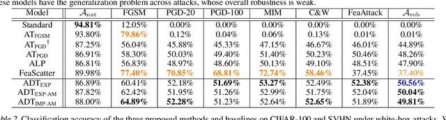 Figure 2 for Adversarial Distributional Training for Robust Deep Learning