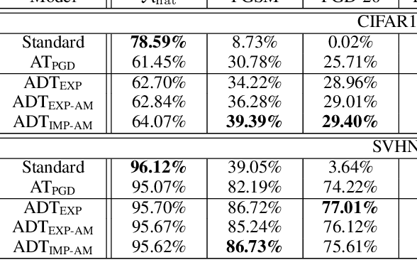 Figure 3 for Adversarial Distributional Training for Robust Deep Learning