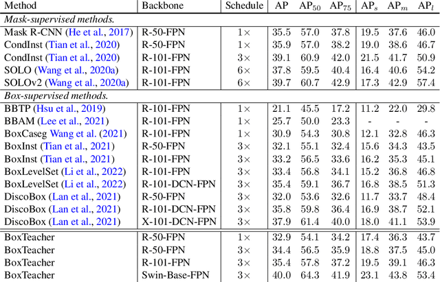 Figure 3 for BoxTeacher: Exploring High-Quality Pseudo Labels for Weakly Supervised Instance Segmentation