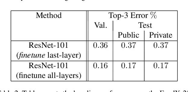 Figure 4 for FoodX-251: A Dataset for Fine-grained Food Classification