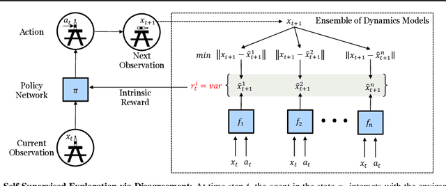 Figure 1 for Self-Supervised Exploration via Disagreement