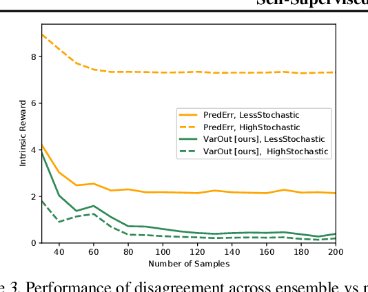 Figure 3 for Self-Supervised Exploration via Disagreement