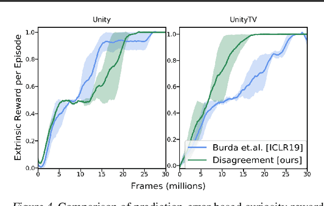 Figure 4 for Self-Supervised Exploration via Disagreement