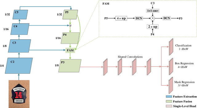 Figure 3 for TextDCT: Arbitrary-Shaped Text Detection via Discrete Cosine Transform Mask