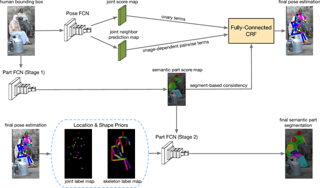 Figure 3 for Joint Multi-Person Pose Estimation and Semantic Part Segmentation