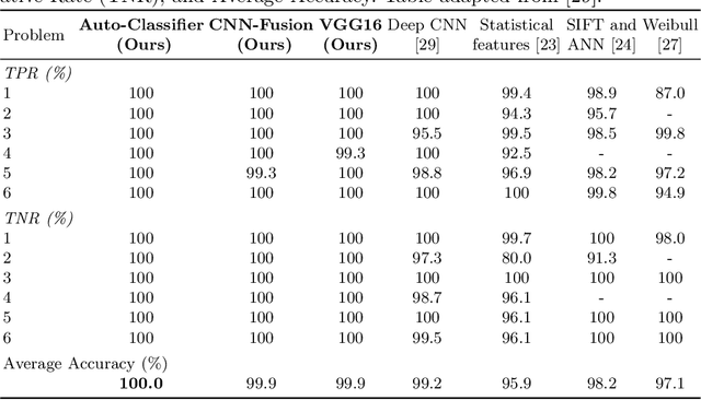 Figure 3 for Auto-Classifier: A Robust Defect Detector Based on an AutoML Head