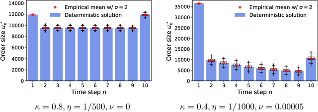 Figure 3 for On Parametric Optimal Execution and Machine Learning Surrogates