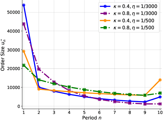Figure 1 for On Parametric Optimal Execution and Machine Learning Surrogates