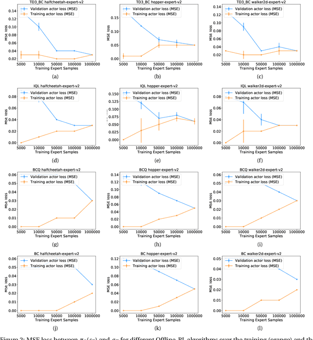 Figure 2 for Importance of Empirical Sample Complexity Analysis for Offline Reinforcement Learning