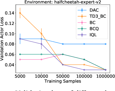 Figure 4 for Importance of Empirical Sample Complexity Analysis for Offline Reinforcement Learning