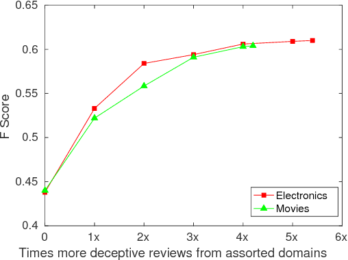 Figure 4 for Online Deception Detection Refueled by Real World Data Collection