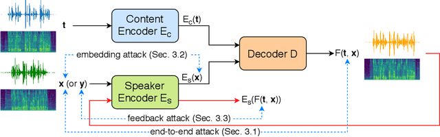 Figure 1 for Defending Your Voice: Adversarial Attack on Voice Conversion