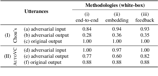 Figure 2 for Defending Your Voice: Adversarial Attack on Voice Conversion