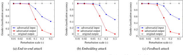 Figure 3 for Defending Your Voice: Adversarial Attack on Voice Conversion