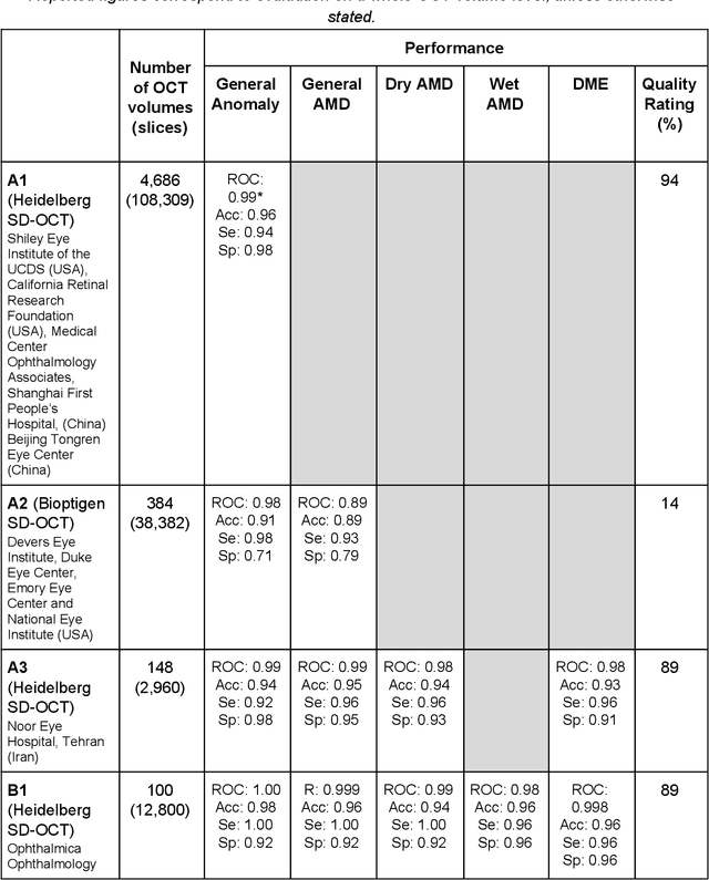Figure 3 for Disease classification of macular Optical Coherence Tomography scans using deep learning software: validation on independent, multi-centre data