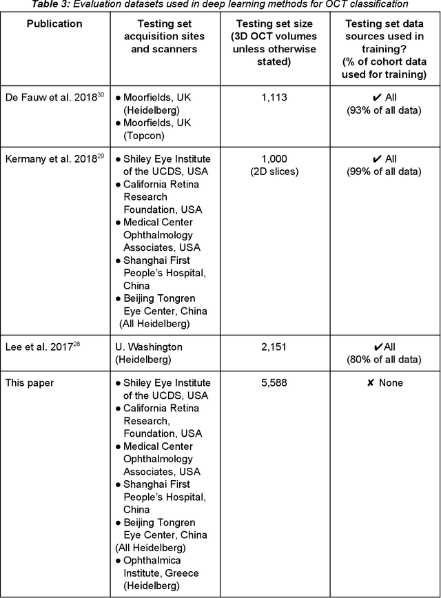 Figure 4 for Disease classification of macular Optical Coherence Tomography scans using deep learning software: validation on independent, multi-centre data