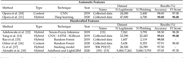 Figure 1 for State of the Art: Content-based and Hybrid Phishing Detection