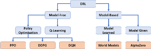 Figure 1 for Explainability in Deep Reinforcement Learning, a Review into Current Methods and Applications