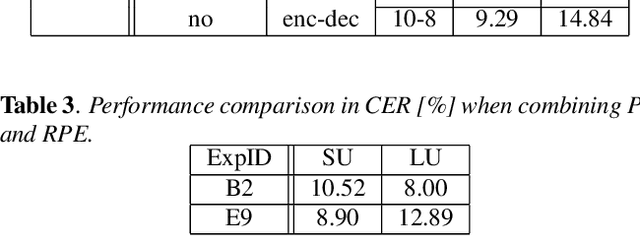 Figure 3 for Improving Generalization of Transformer for Speech Recognition with Parallel Schedule Sampling and Relative Positional Embedding