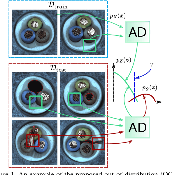 Figure 1 for CFLOW-AD: Real-Time Unsupervised Anomaly Detection with Localization via Conditional Normalizing Flows