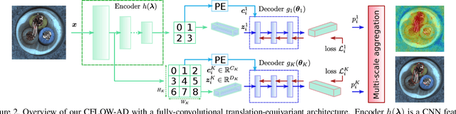 Figure 3 for CFLOW-AD: Real-Time Unsupervised Anomaly Detection with Localization via Conditional Normalizing Flows