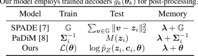 Figure 2 for CFLOW-AD: Real-Time Unsupervised Anomaly Detection with Localization via Conditional Normalizing Flows