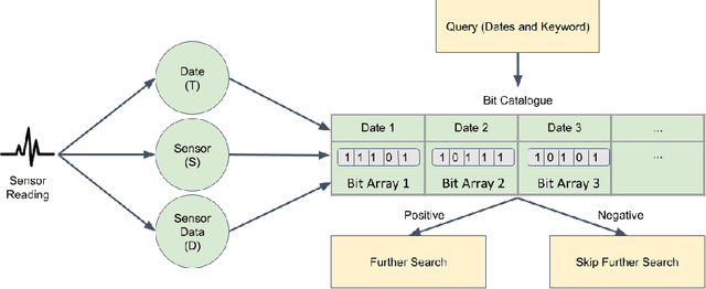 Figure 3 for ODSearch: A Fast and Resource Efficient On-device Information Retrieval for Mobile and Wearable Devices