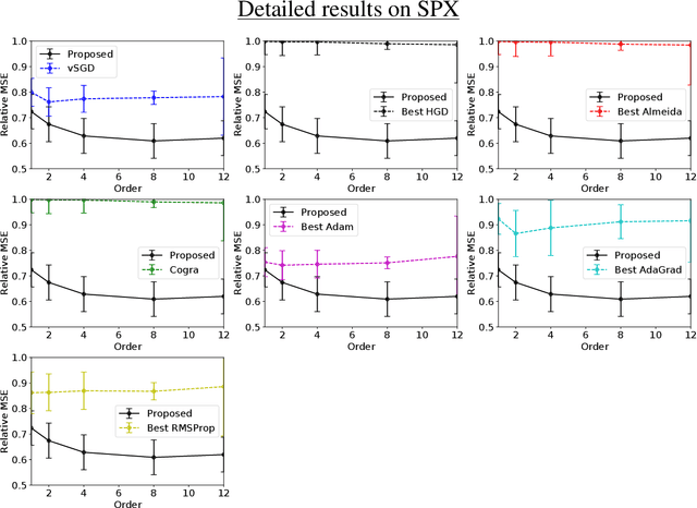 Figure 4 for Proofs and additional experiments on Second order techniques for learning time-series with structural breaks