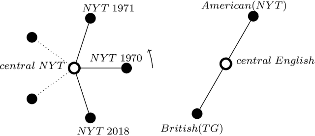 Figure 1 for Learning language variations in news corpora through differential embeddings