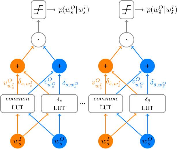 Figure 3 for Learning language variations in news corpora through differential embeddings