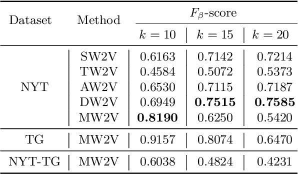 Figure 4 for Learning language variations in news corpora through differential embeddings