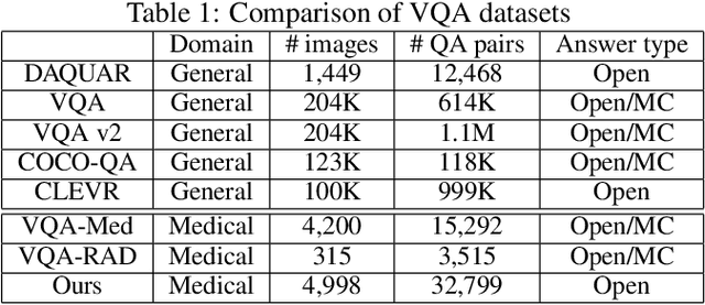 Figure 2 for PathVQA: 30000+ Questions for Medical Visual Question Answering