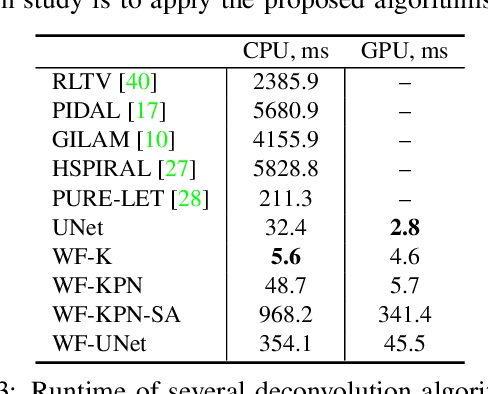 Figure 4 for Microscopy Image Restoration with Deep Wiener-Kolmogorov filters