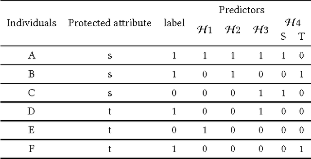 Figure 3 for On Formalizing Fairness in Prediction with Machine Learning