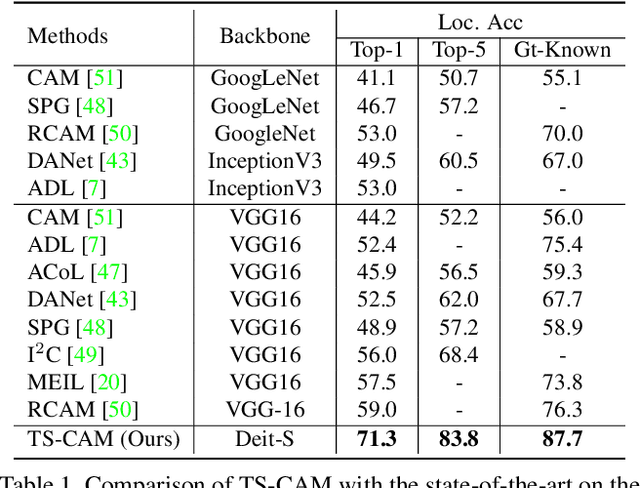 Figure 2 for TS-CAM: Token Semantic Coupled Attention Map for Weakly Supervised Object Localization