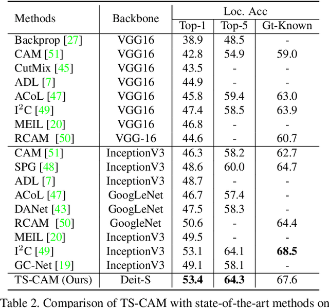 Figure 4 for TS-CAM: Token Semantic Coupled Attention Map for Weakly Supervised Object Localization