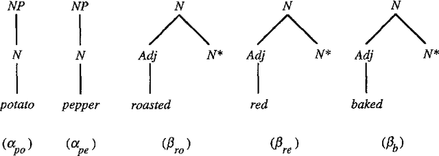 Figure 1 for An Alternative Conception of Tree-Adjoining Derivation