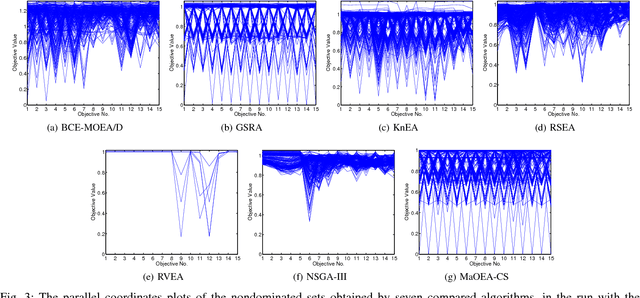 Figure 3 for Locating the boundaries of Pareto fronts: A Many-Objective Evolutionary Algorithm Based on Corner Solution Search