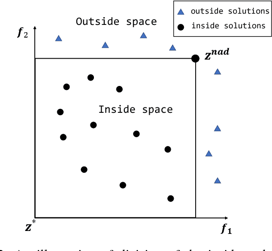 Figure 2 for Locating the boundaries of Pareto fronts: A Many-Objective Evolutionary Algorithm Based on Corner Solution Search